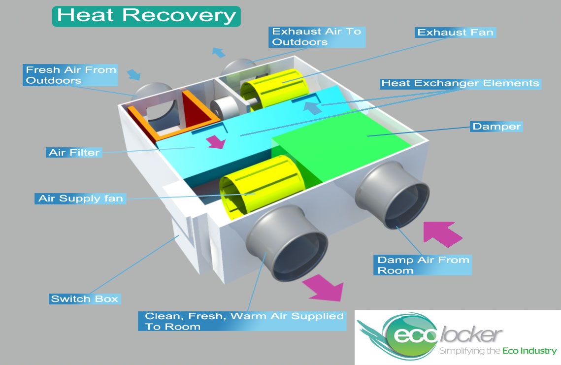 How Do Heat Recovery Systems Work? : Heat Recovery Systems Information